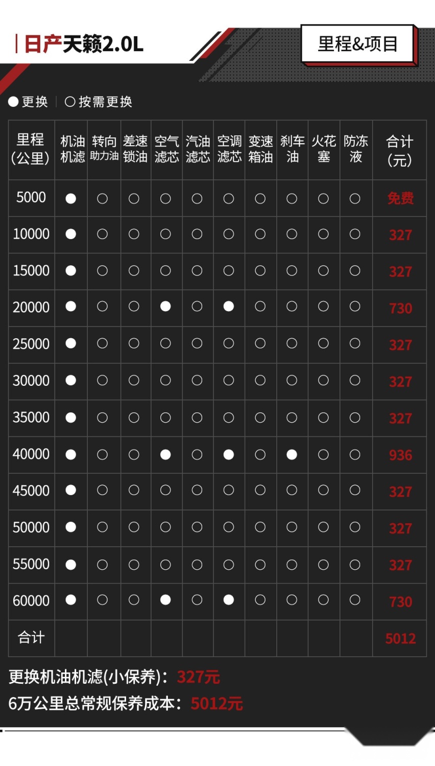 东风日产天籁小保养仅327元?难怪越卖越好!