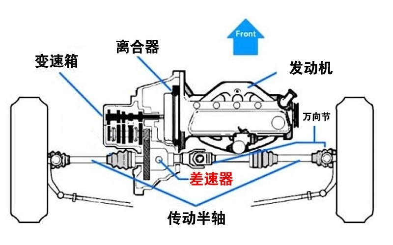 后驱车有差速器前驱车有吗在哪里藏着呢