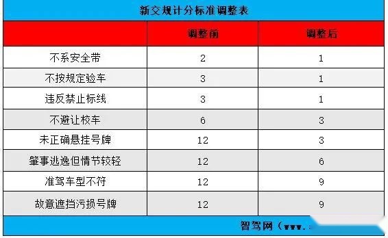 超速20%不罚分,影响4亿老司机的新交规到底都改了些啥?