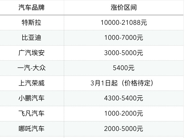 车市调查:新能源汽车涨价 补贴退坡并非唯一原因