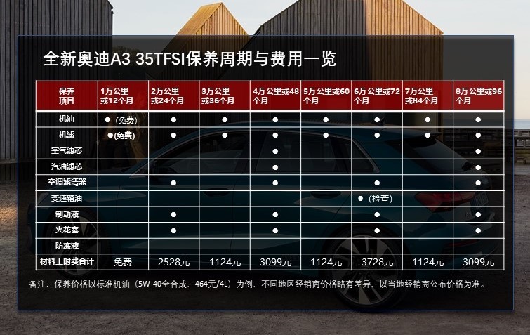 在保养周期方面,全新奥迪a3的首保时间是1万公里或12个月内(以先到者