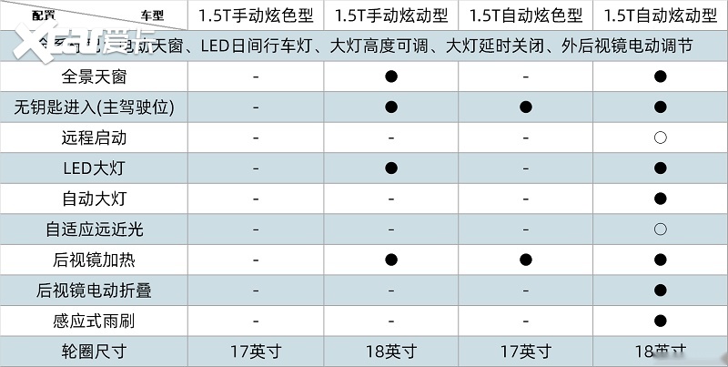 长安cs5502plus购车手册4个配置怎么选这款性比价高