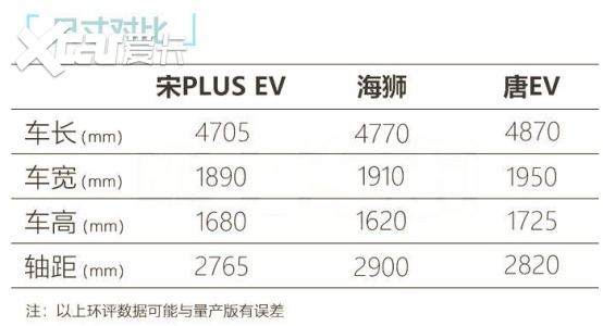 提供三种动力,比亚迪新车海狮参数曝光