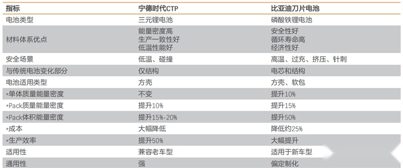 宁德时代ctp方案和比亚迪刀片电池方案对比宁德时代和比亚迪在国内