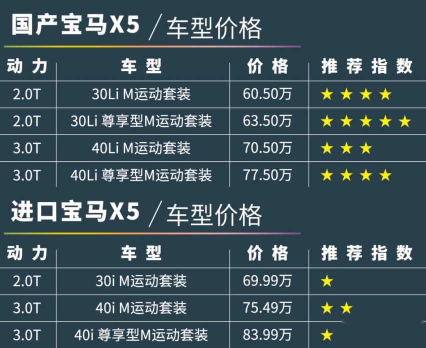 比进口便宜10万!国产宝马x5买哪款最值?