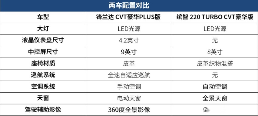 低配连倒车雷达都没有全新锋兰达只要1258万起真的值吗