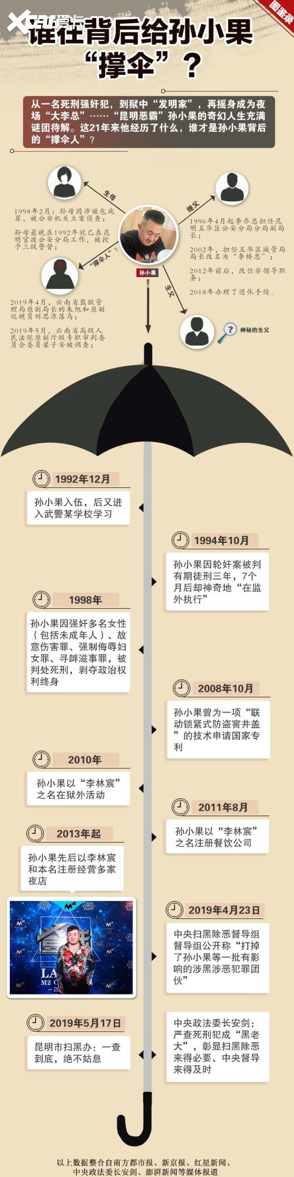 罪有应得!昆明恶霸孙小果多罪并罚被判死刑!相关案件追溯回顾