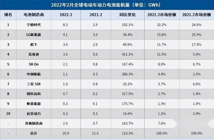 2月全球动力电池装机排行,宁德时代遥遥领先,中国企业占六席