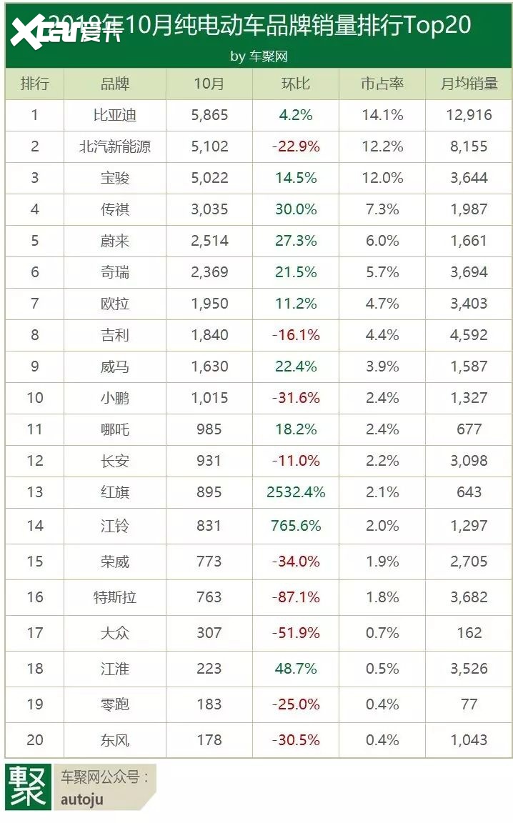 与9月份相比,10月份电动车品牌销量排行的明显变化是:特斯拉销量大跌