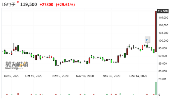快讯lg和麦格纳联手玩电动车股票先大涨