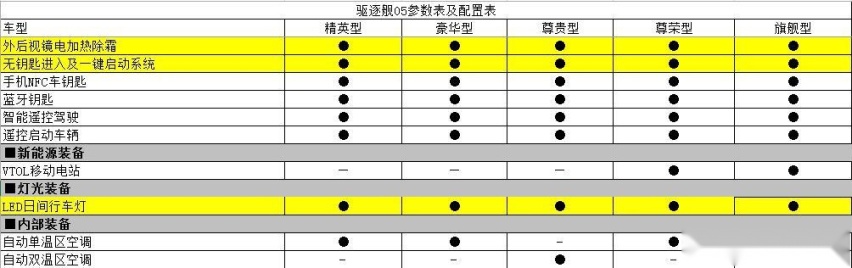 比亚迪驱逐舰05部分配置曝光,入门版就配智能遥控驾驶