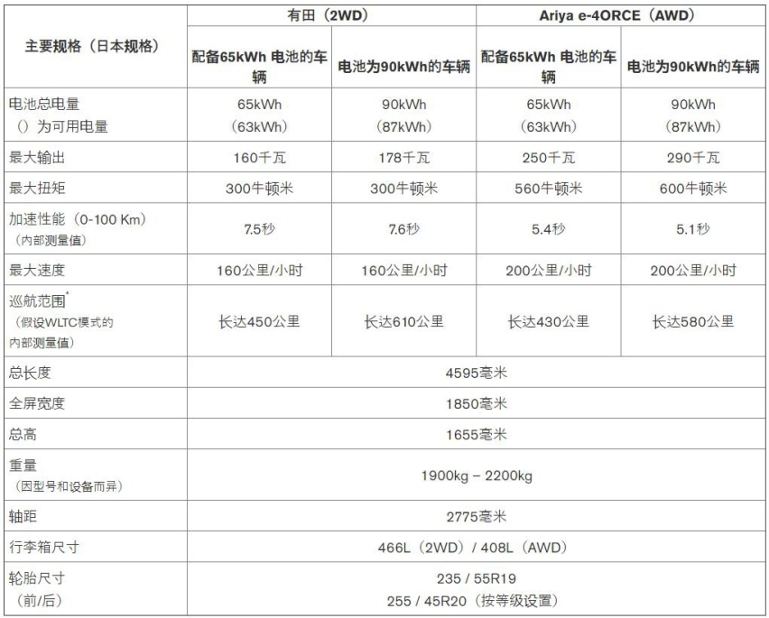 日产ariya参数表日产通过ariya还想改变的一点是,其全新品牌logo将会