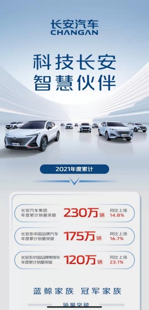 2021年长安中国品牌汽车销量突破175万辆,同比上涨16.7%!272.png