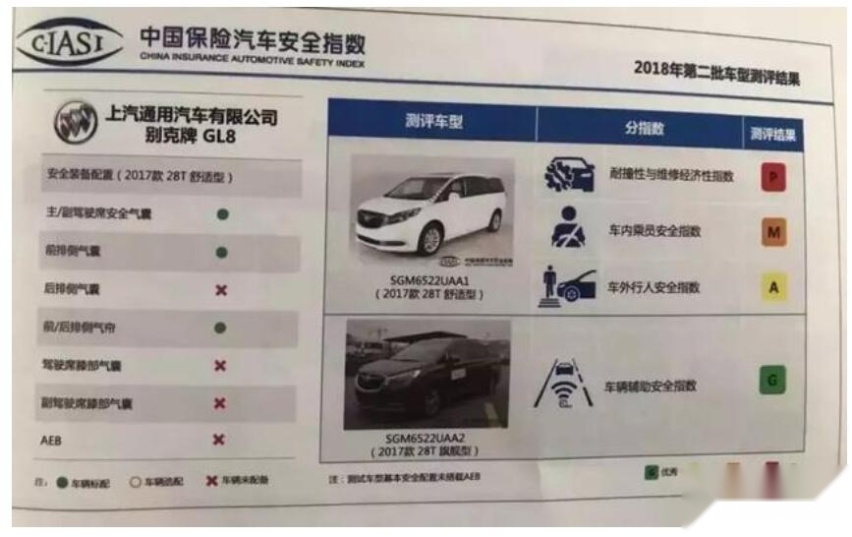别克gl8中保研测试成绩
