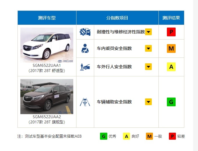 gl8中保研碰撞测试再想想就在不久之前,上汽大众帕萨特(参数|询价)的