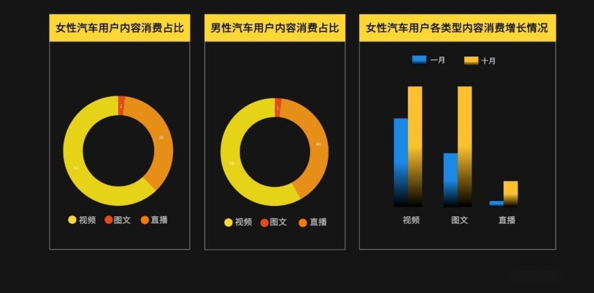 显示,女性用户的汽车消费潜力亟待释放,高意向购车用户增幅明显