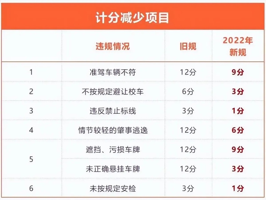 2022新交规来啦超速20不扣分网上学习还能加分