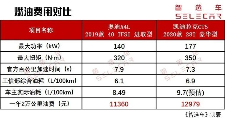 因此以相同动力总成的凯迪拉克ct6(参数|询价) 28t车型进行参考,结合
