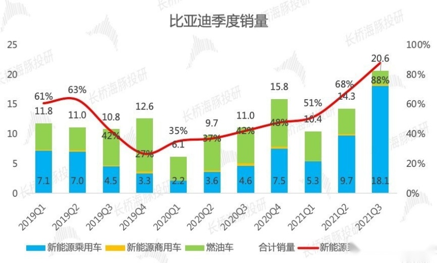 比亚迪q3业绩公布,这家车企没有上限