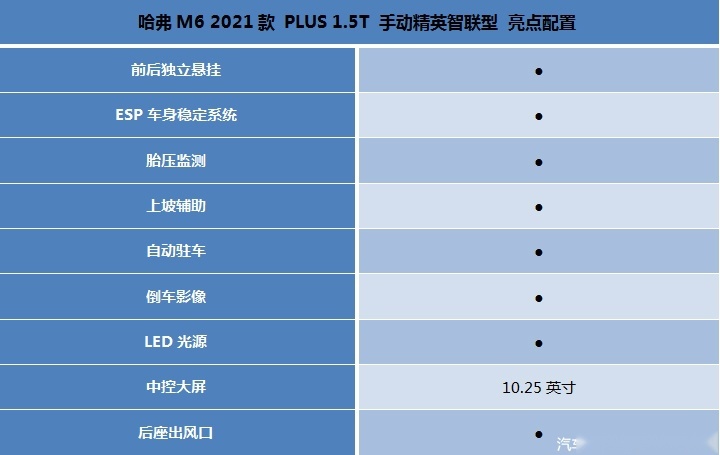 哈弗m6plus购车指南新车福利不大推荐次顶配