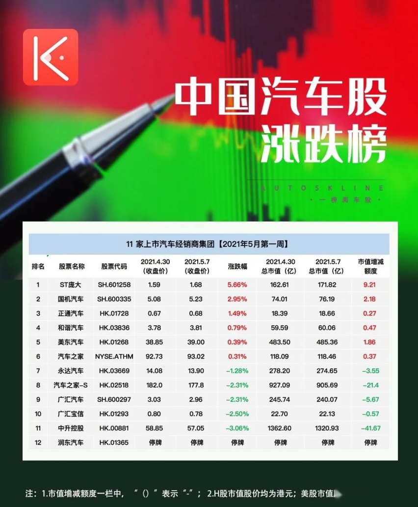 其中股价实现上涨的股票6支,股价下滑的股票5支,润东汽车停牌.