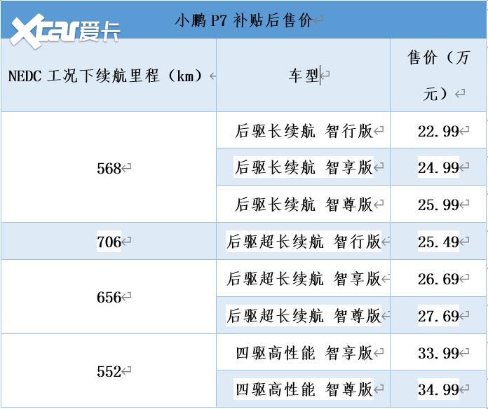 小鹏p7正式上市补贴后售价2299万起有8款车型可供选