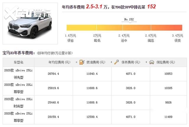 除此之外,宝马x1的零整比655.