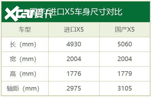 5-77.5万元,国产宝马x5到底值不值?