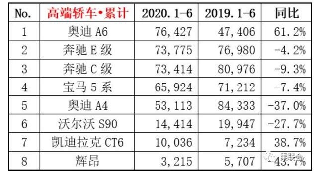 以高端市场为例,在豪华轿车方面排名第一的无可置疑一定是以单月销量