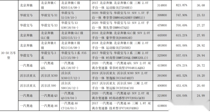 第一个也就是奔驰高昂的零整比,从2021年12月中保研公布的最新零整比