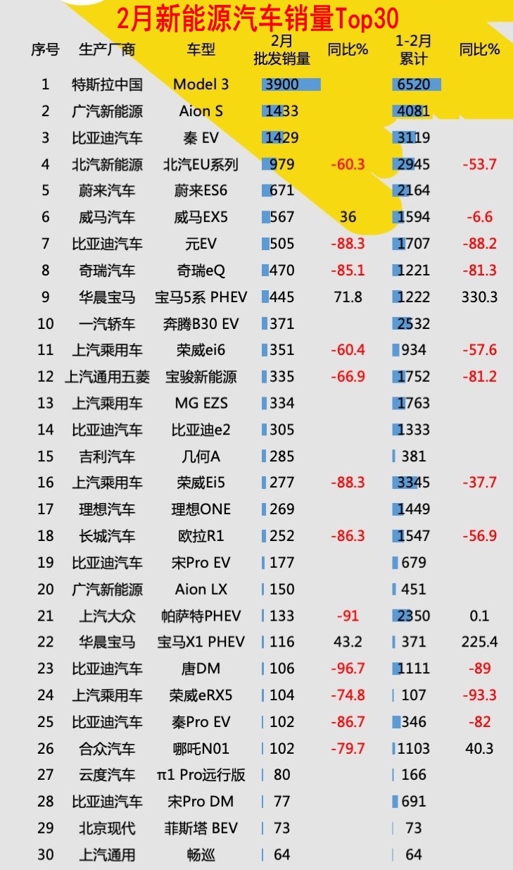 2月轿车,suv,mpv新能源销量排行榜,共414款车型