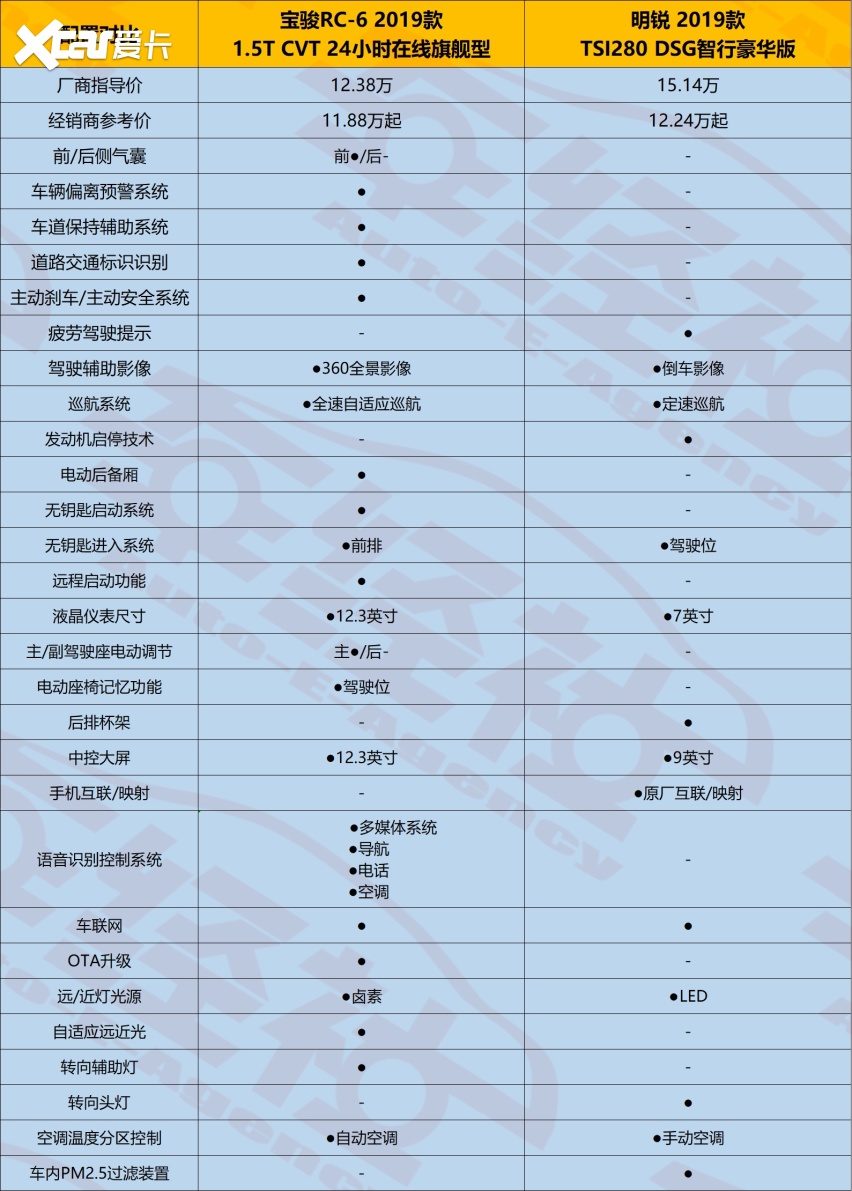 终端优惠后价格大重叠,宝骏rc-6和斯柯达明锐,该为谁买单?