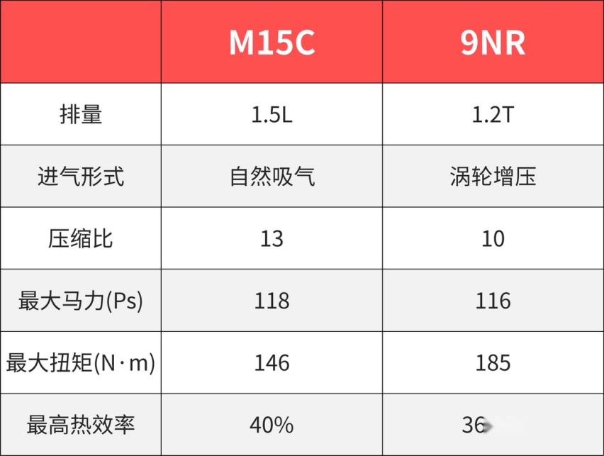 又一家外国厂商决定在中国市场投入三缸发动机,它就是丰田的m15c 1