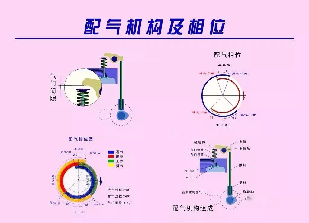 所谓的可变气门正时与升程技术,就是指发动机配气相位和气门升程,可以