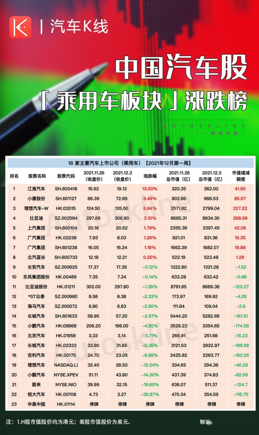 汽车股涨跌榜:国机汽车莫名领涨,恒大暴雷大跌三成