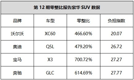 沃尔沃s90零整比系数大幅下降 xc60维修成本居同级最低