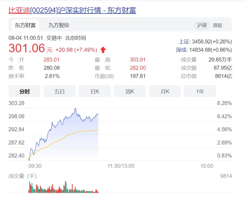 95.在7月29日至今的5个交易日内,比亚迪a股累计涨幅达27.