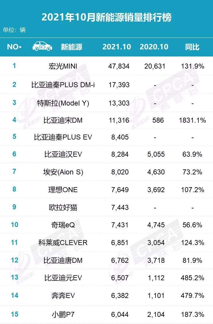 官宣!10月份汽车销量排行榜出炉,快来找找你家爱车排第几