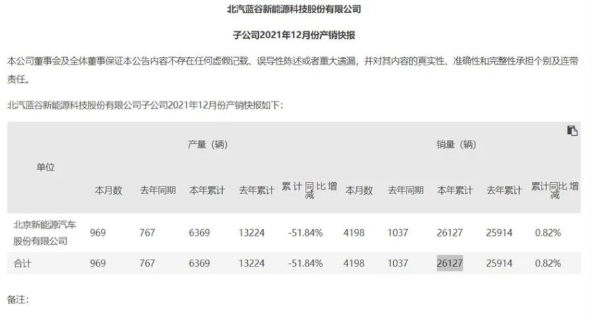 但3月销量暴涨无疑给北汽蓝谷完成销量目标带来了更大的信心,单月销量