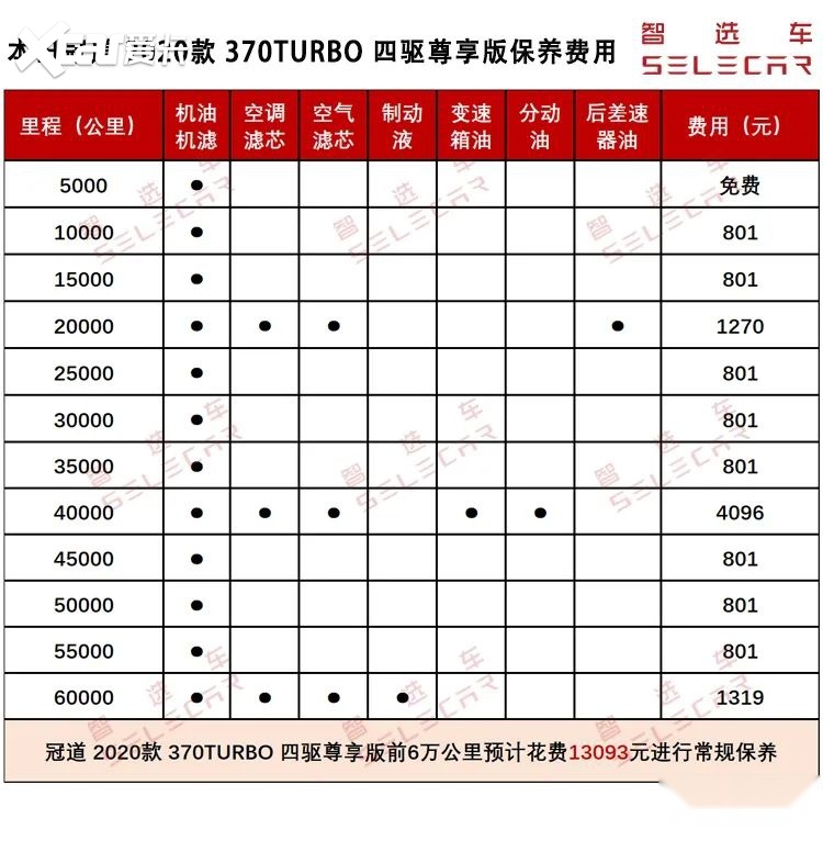 单次小保养801元,2020款本田冠道购车,养车费用如何?