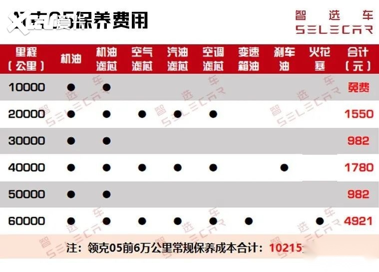 尽管领克05提供免费首保,并且10000公里的保养周期也较长,但其保养