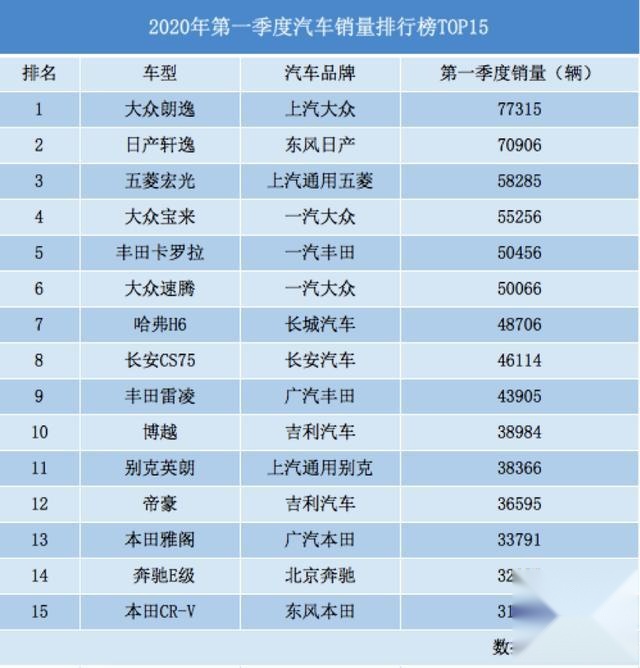 2020年第一季度汽车销量排名,朗逸第一,suv仅四款