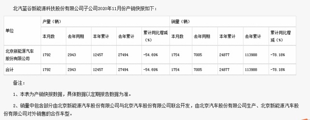 北汽蓝谷销1754辆下滑7818押宝高端品牌失策