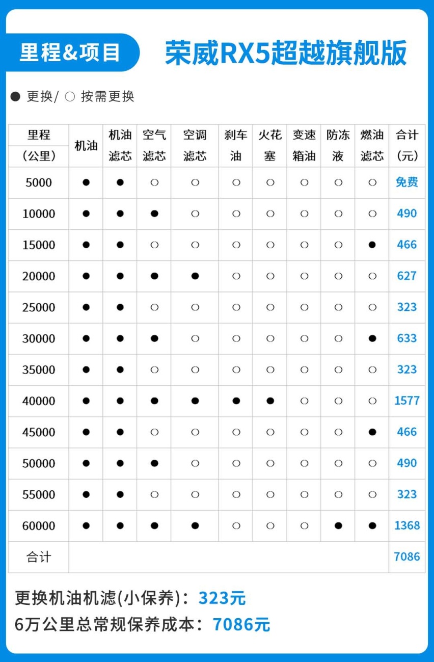 根据厂家建议,荣威rx5超越旗舰版的保养周期为每6个月或者5000公里