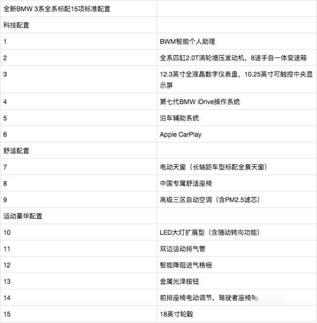 与同级别入门车型的配置相比,宝马3系(参数|询价)的320/320li有着满满