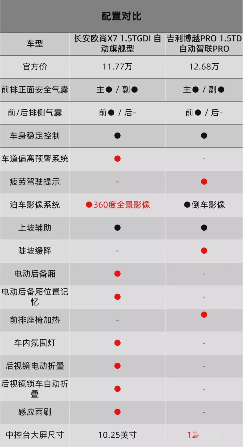 当红长安欧尚x7和热销吉利博越pro对比谁的性价比更高