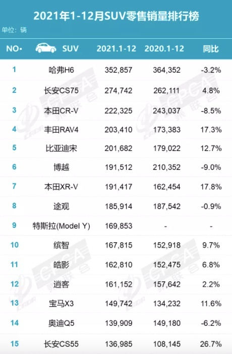 2021年suv销量排名出炉,国产车势头不减,特斯拉入前十-爱卡汽车爱咖号