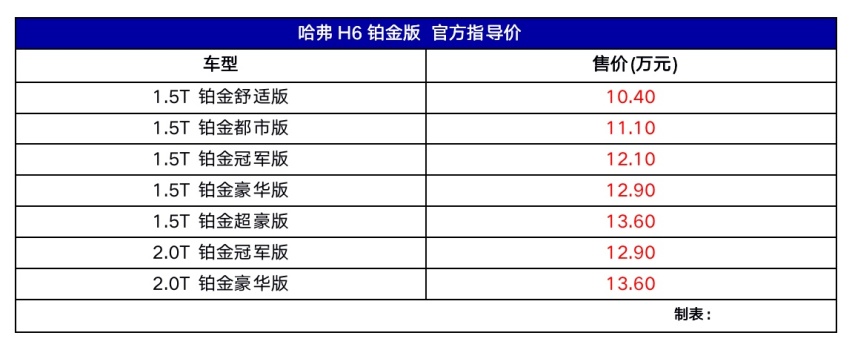 2019成都车展:哈弗h6铂金版正式上市,售价10.40万元