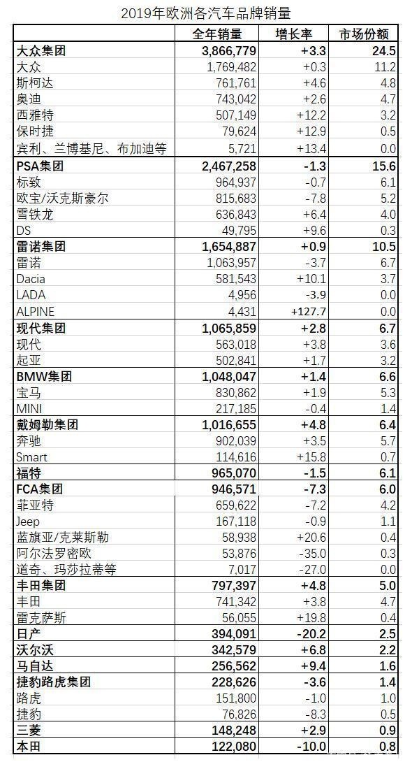 标致雪铁龙又双叒叕要倒闭了麻烦你先看看这几个数据吧