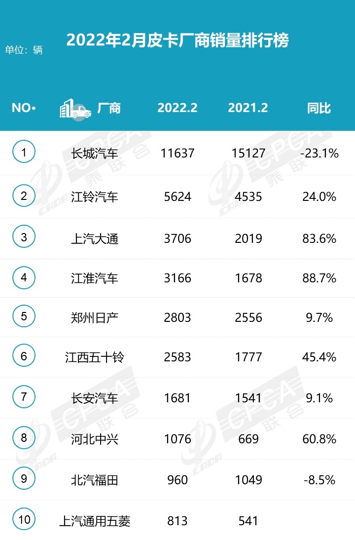 2月皮卡销量排名出炉大通江淮领涨长城皮卡大跌两成